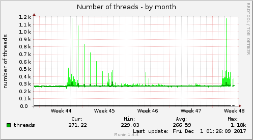Number of threads